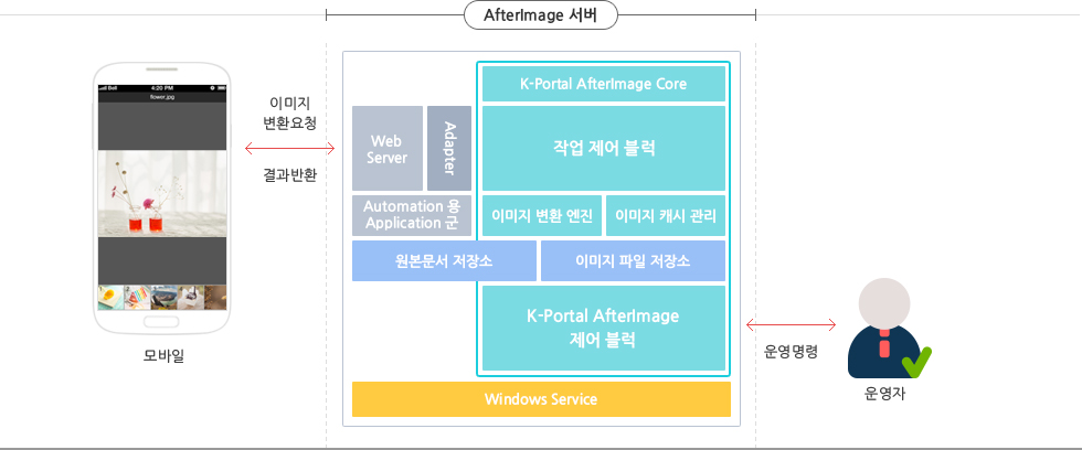 AfterImage 구성도