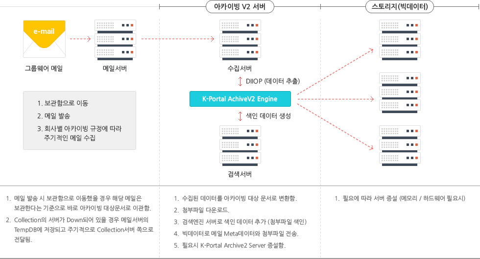 데이터 처리 프로세스