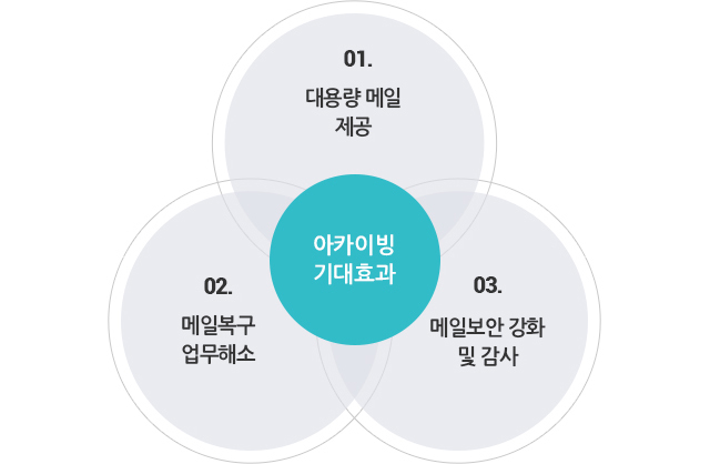 아카이빙 기대효과. 01.대용량 메일 제공 02.메일복구 업무 해소 03.메일 보안 강화 및 감사