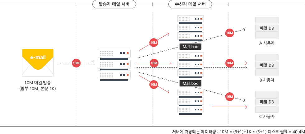 설계방식 측면 아키텍쳐