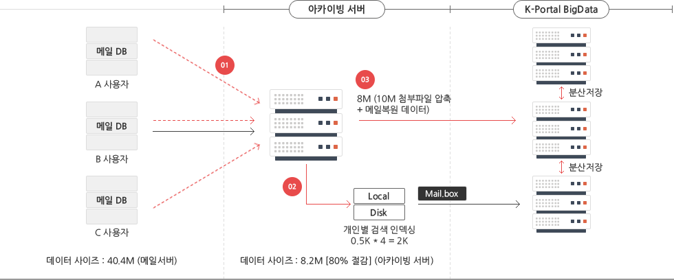 저장방식 측면 아키텍쳐