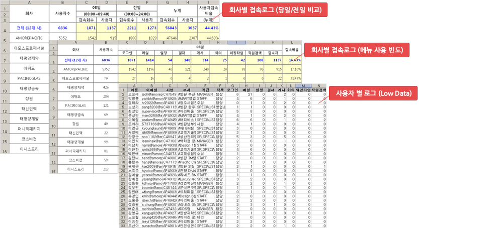 회사별 접속로그(당일/전일 비교), 회사별 접속로그(메뉴 사용 빈도), 사용자별 로그(Low Data)