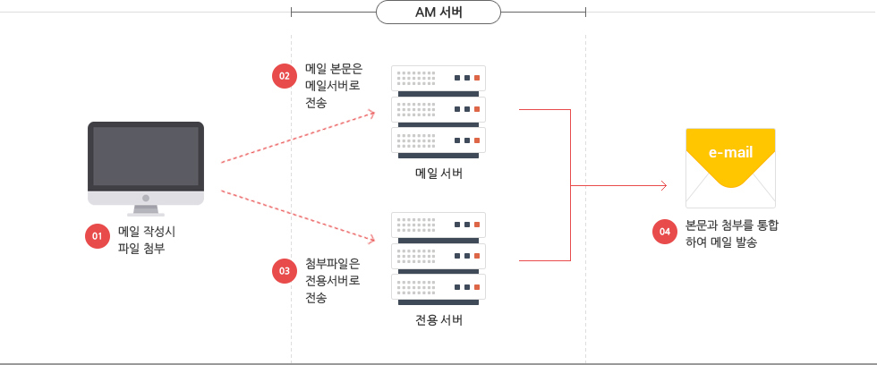 AM 아키텍쳐